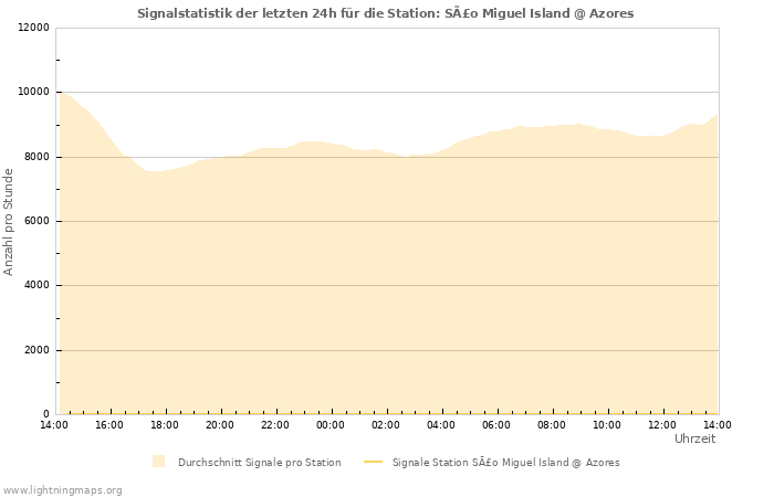 Diagramme: Signalstatistik