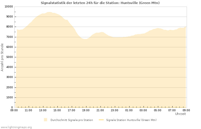 Diagramme: Signalstatistik