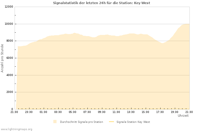 Diagramme: Signalstatistik