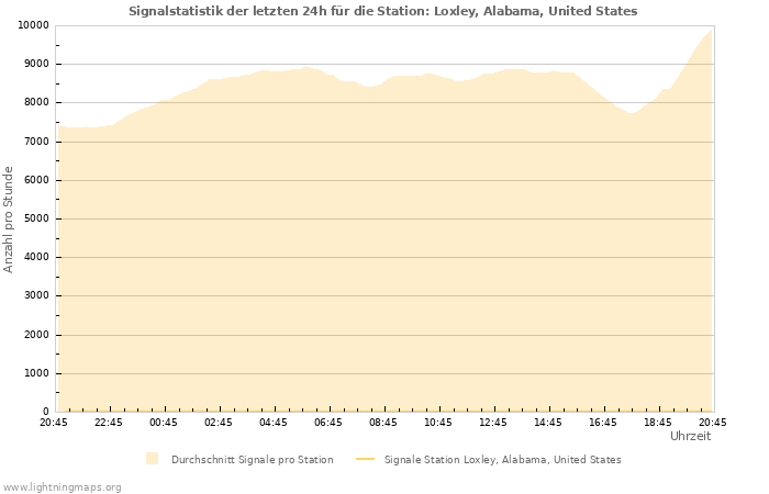 Diagramme: Signalstatistik