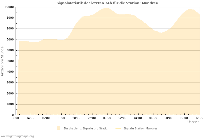 Diagramme: Signalstatistik