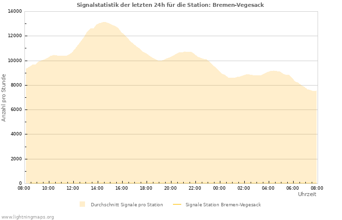 Diagramme: Signalstatistik