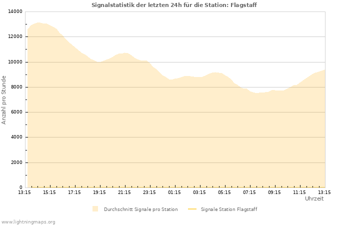 Diagramme: Signalstatistik