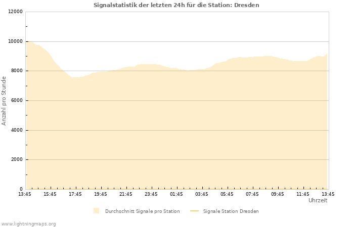 Diagramme: Signalstatistik