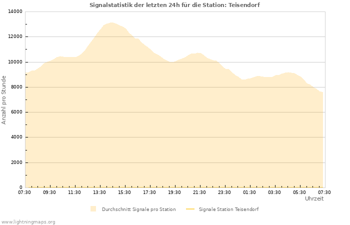 Diagramme: Signalstatistik