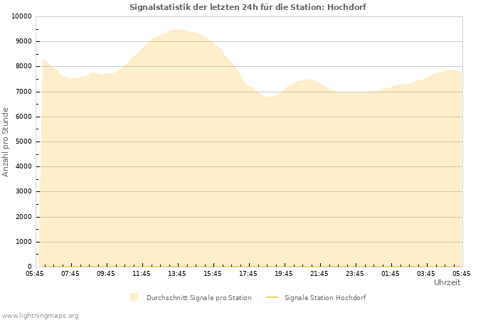 Diagramme: Signalstatistik