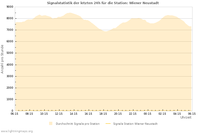 Diagramme: Signalstatistik