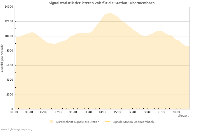 Diagramme: Signalstatistik