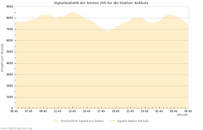 Diagramme: Signalstatistik