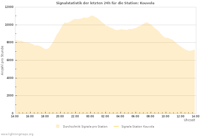 Diagramme: Signalstatistik