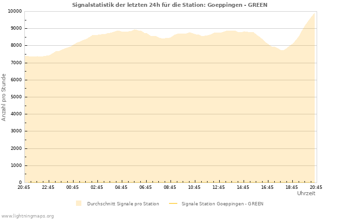 Diagramme: Signalstatistik