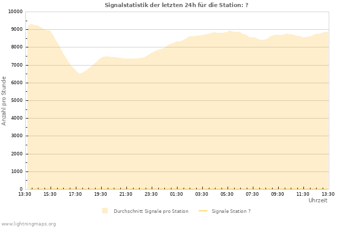 Diagramme: Signalstatistik