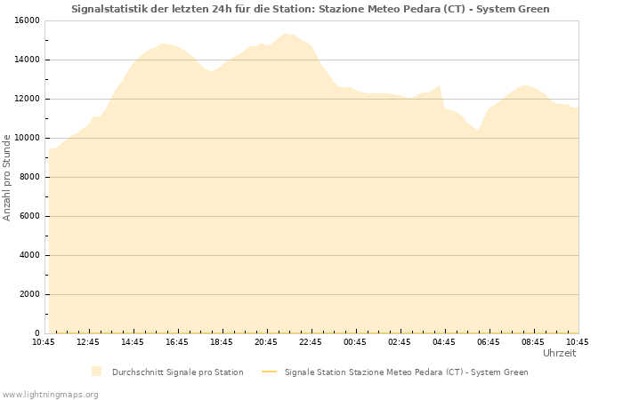 Diagramme: Signalstatistik