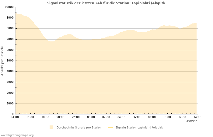 Diagramme: Signalstatistik