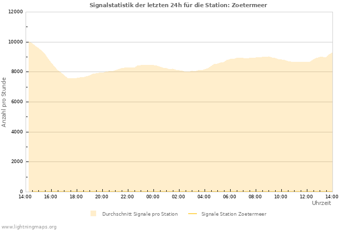 Diagramme: Signalstatistik