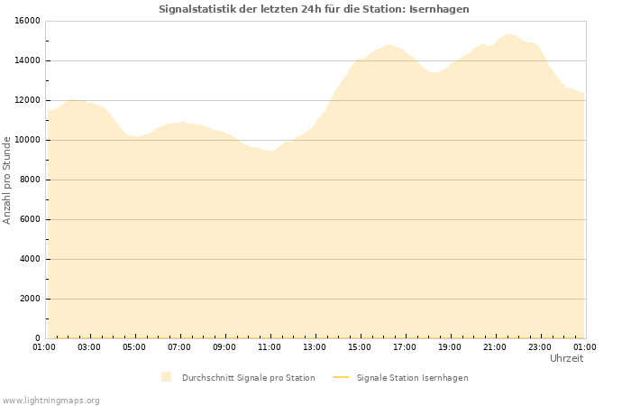 Diagramme: Signalstatistik