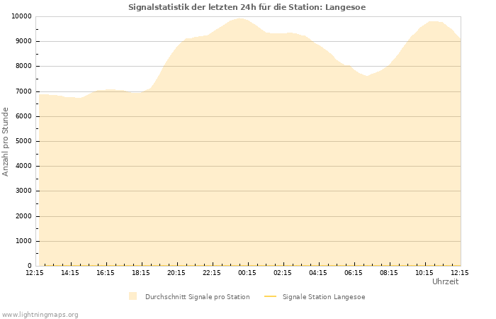 Diagramme: Signalstatistik