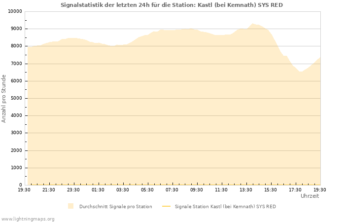 Diagramme: Signalstatistik