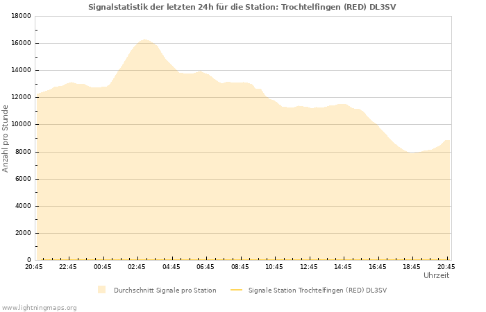 Diagramme: Signalstatistik