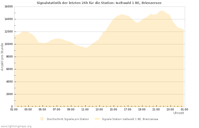 Diagramme: Signalstatistik