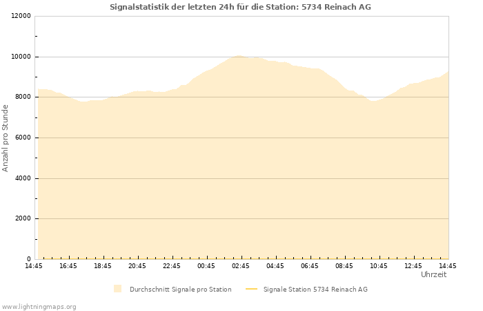 Diagramme: Signalstatistik