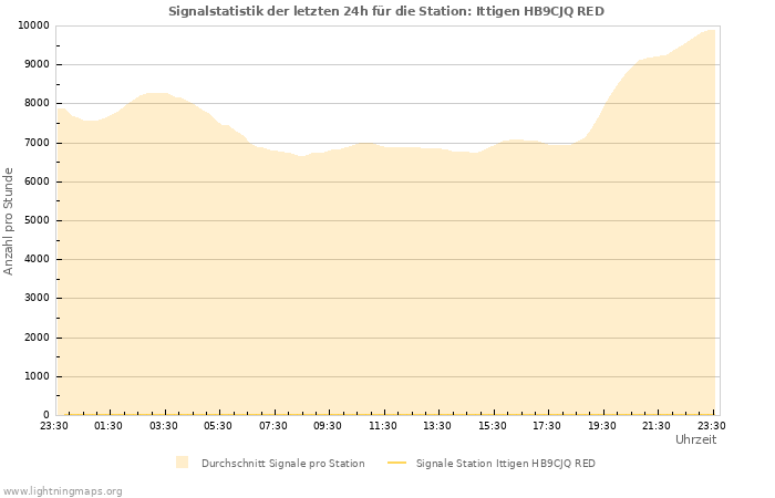 Diagramme: Signalstatistik