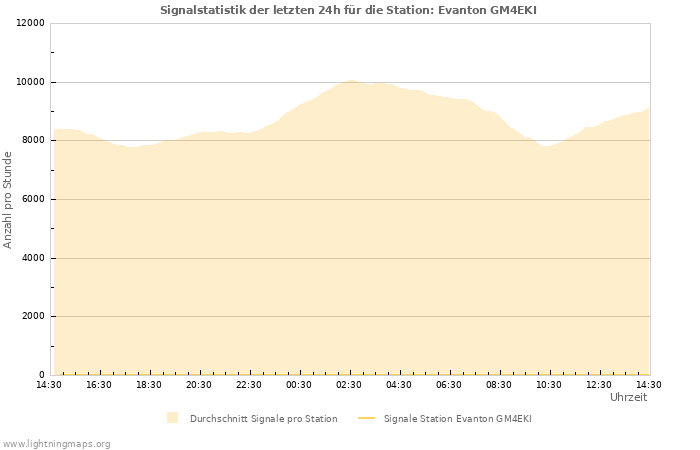 Diagramme: Signalstatistik