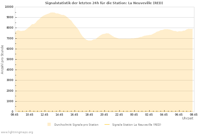 Diagramme: Signalstatistik