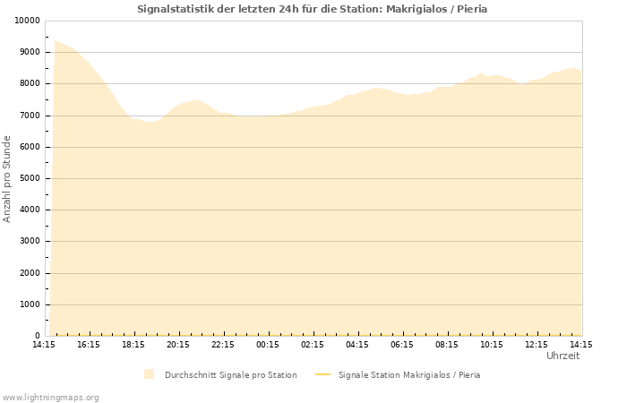 Diagramme: Signalstatistik