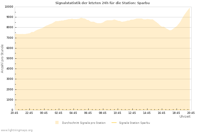 Diagramme: Signalstatistik