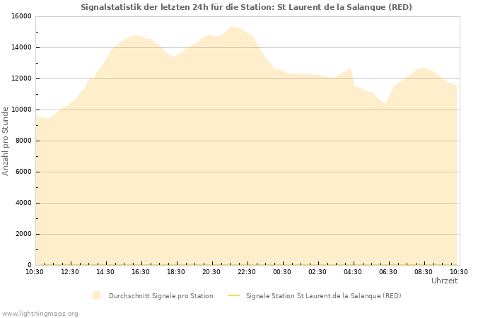 Diagramme: Signalstatistik