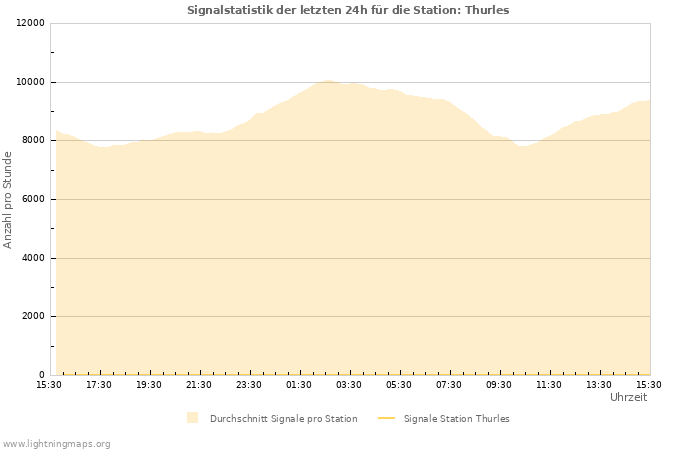 Diagramme: Signalstatistik