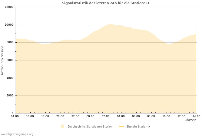 Diagramme: Signalstatistik