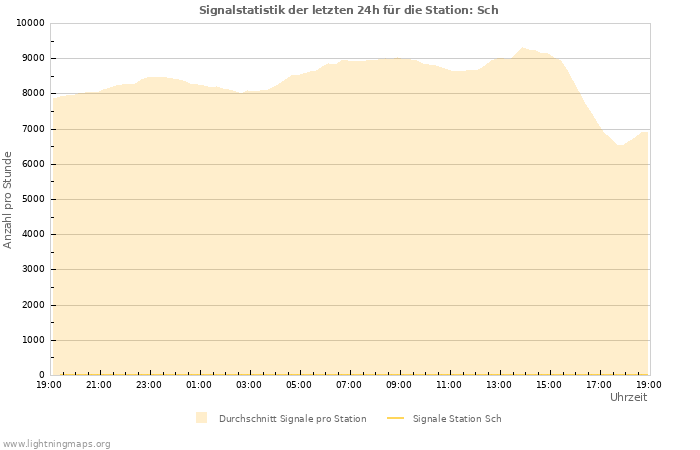 Diagramme: Signalstatistik