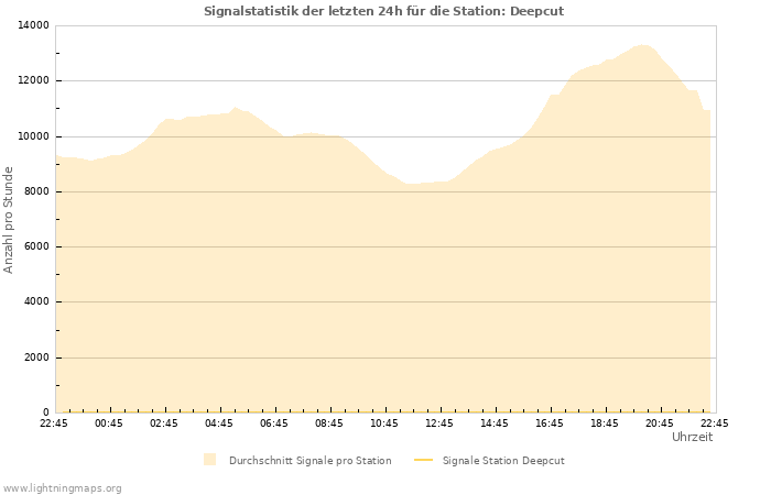 Diagramme: Signalstatistik