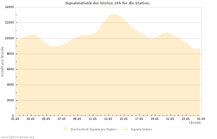 Diagramme: Signalstatistik