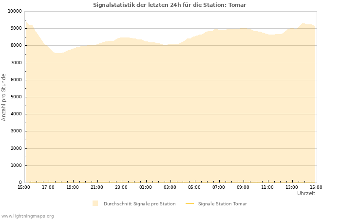 Diagramme: Signalstatistik