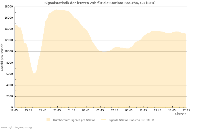 Diagramme: Signalstatistik