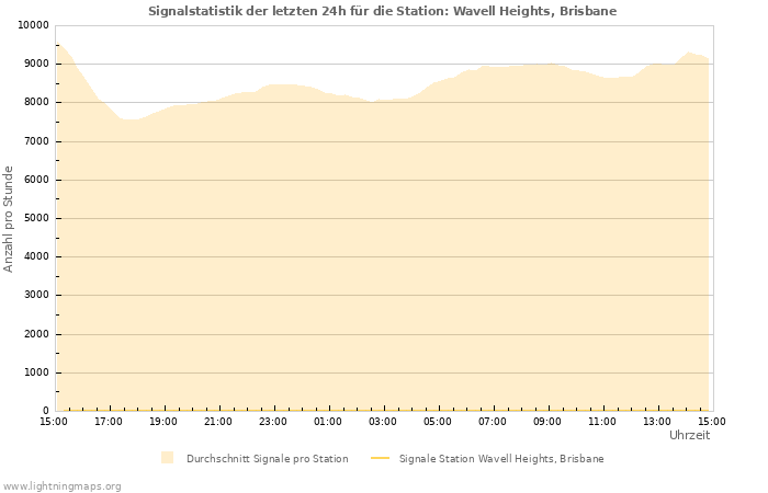 Diagramme: Signalstatistik