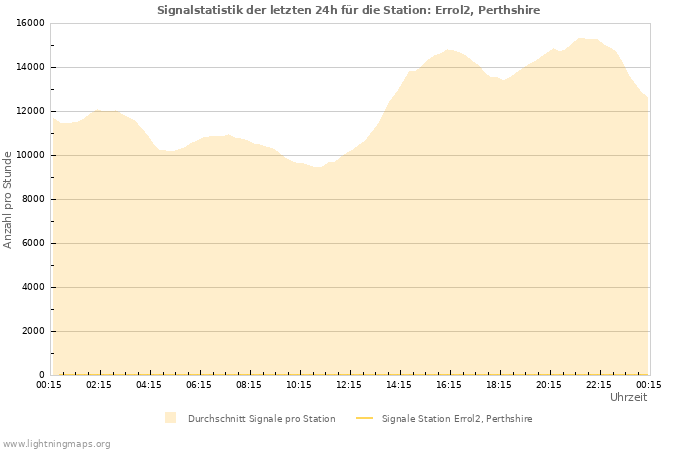 Diagramme: Signalstatistik