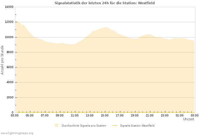 Diagramme: Signalstatistik