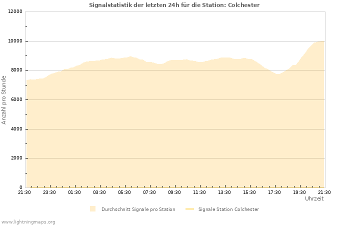 Diagramme: Signalstatistik