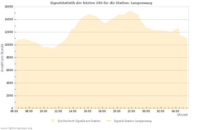 Diagramme: Signalstatistik