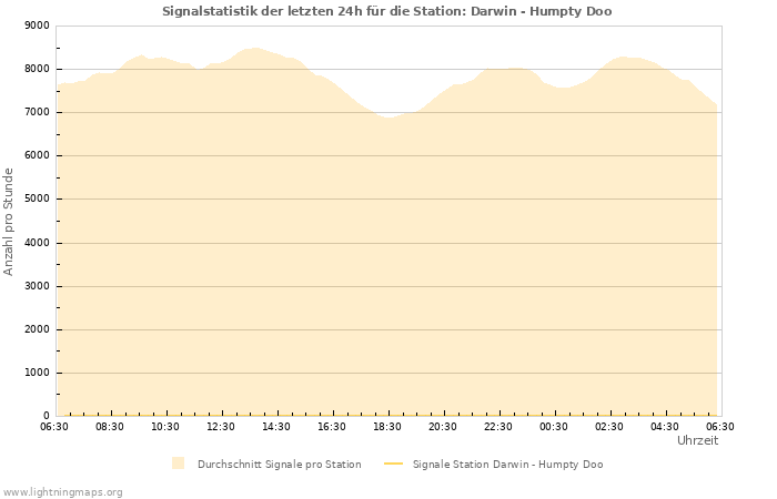 Diagramme: Signalstatistik