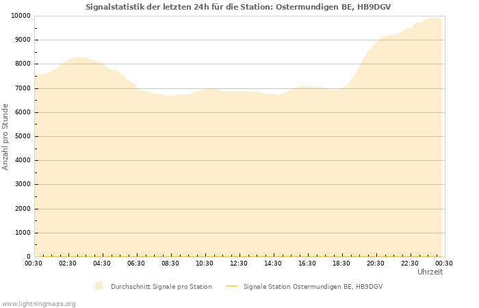 Diagramme: Signalstatistik