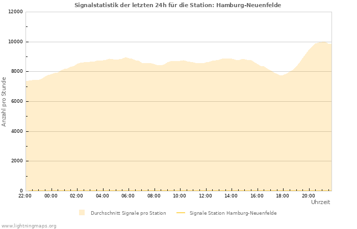 Diagramme: Signalstatistik