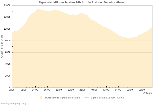 Diagramme: Signalstatistik