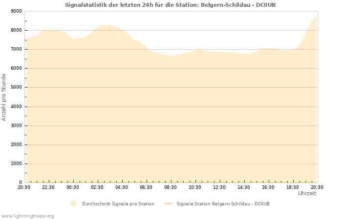 Diagramme: Signalstatistik