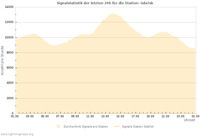 Diagramme: Signalstatistik