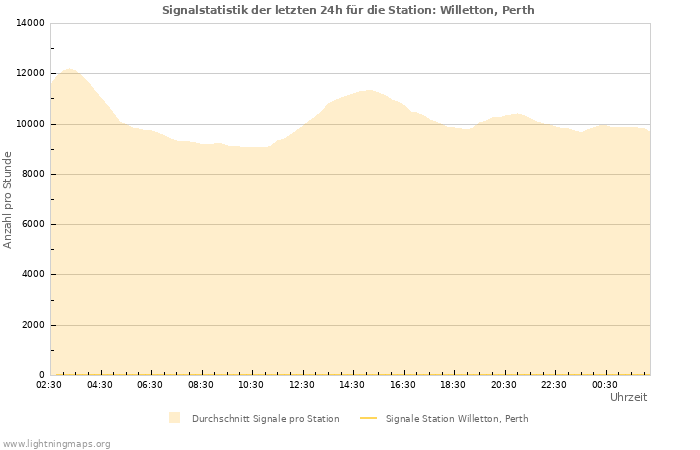 Diagramme: Signalstatistik